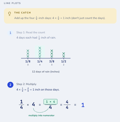 Step-by-step explanation — line plots, the catch, plus two numbered steps